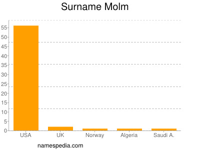 Surname Molm