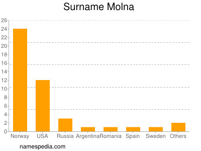 Surname Molna