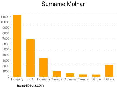 Surname Molnar
