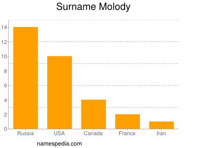 Surname Molody