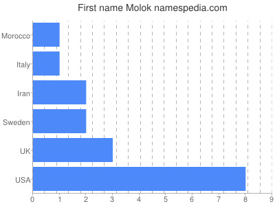 Given name Molok