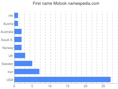 Given name Molook