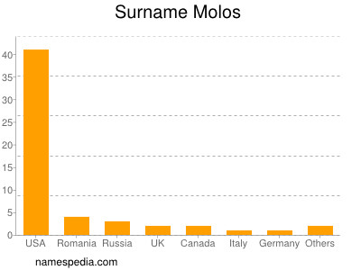 Surname Molos