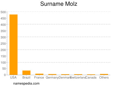 Surname Molz