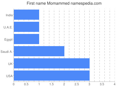 Given name Momammed