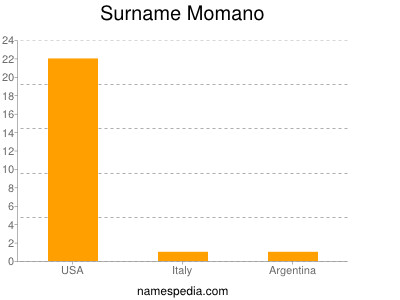Surname Momano