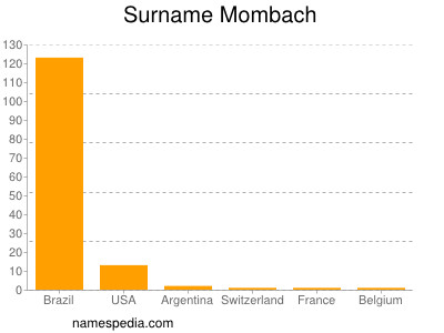 Surname Mombach