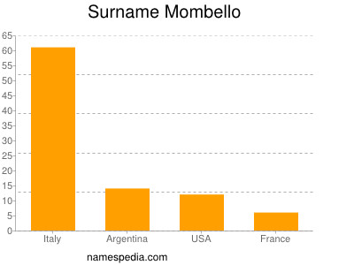 Surname Mombello