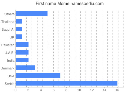 Given name Mome