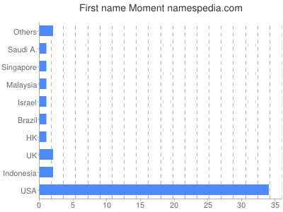 Given name Moment