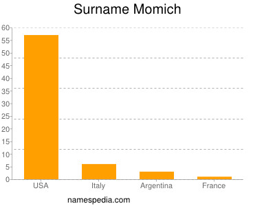Surname Momich