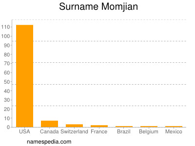 Surname Momjian