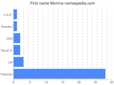 Given name Momna