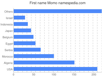 Given name Momo