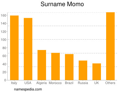 Surname Momo