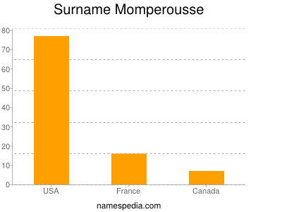 Surname Momperousse