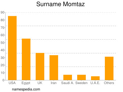 Surname Momtaz