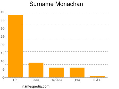 Surname Monachan