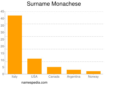 Surname Monachese