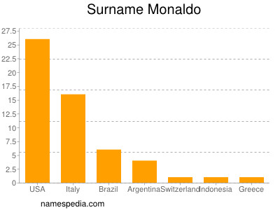 Surname Monaldo