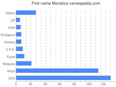 Given name Monaliza