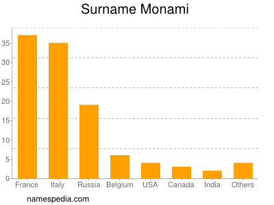 Surname Monami