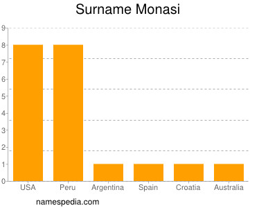 Surname Monasi