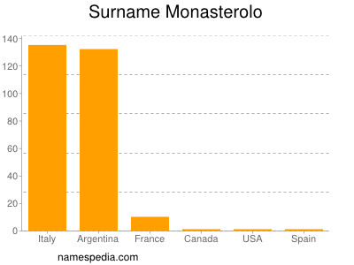 Surname Monasterolo