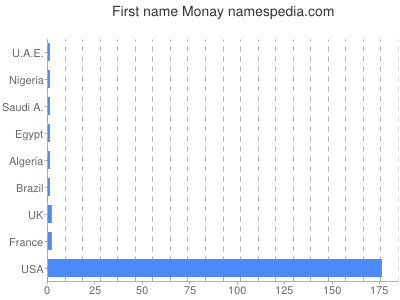 Given name Monay