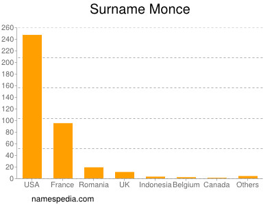 Surname Monce
