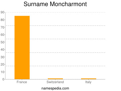 Surname Moncharmont