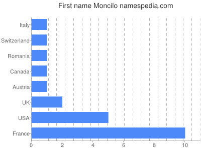 Given name Moncilo