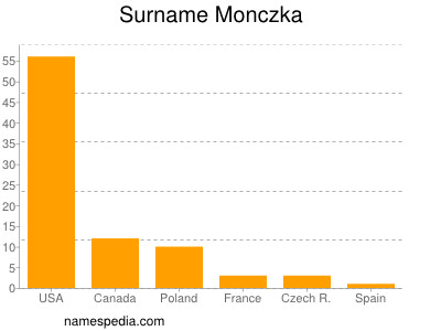 Surname Monczka