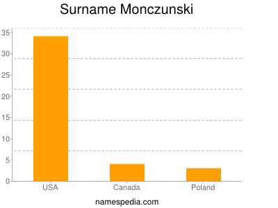 Surname Monczunski