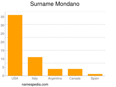 Surname Mondano