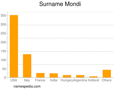 Surname Mondi