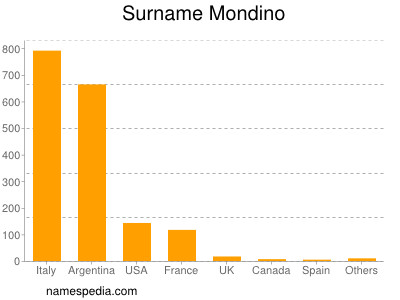 Surname Mondino