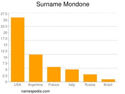 Surname Mondone