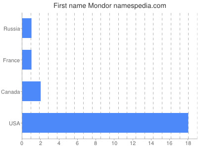 Given name Mondor