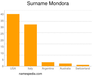 Surname Mondora
