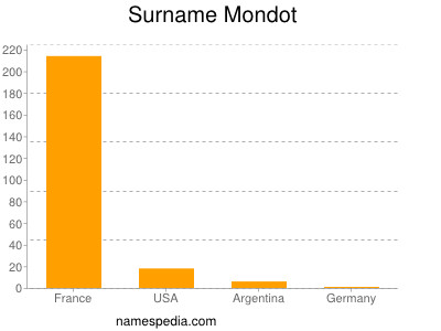 Surname Mondot