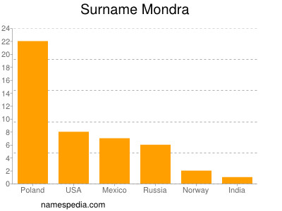 Surname Mondra