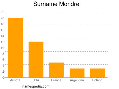 Surname Mondre