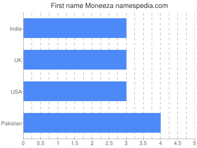 Given name Moneeza