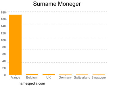 Surname Moneger