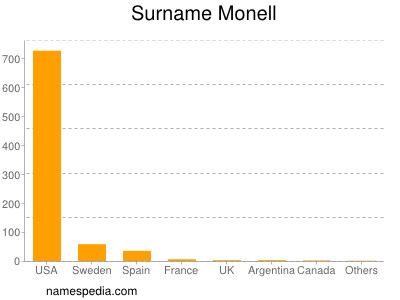 Surname Monell