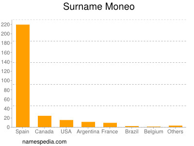 Surname Moneo