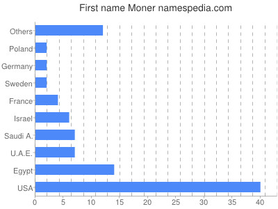 Given name Moner