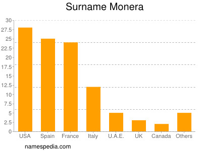 Surname Monera