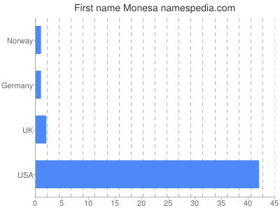 Given name Monesa